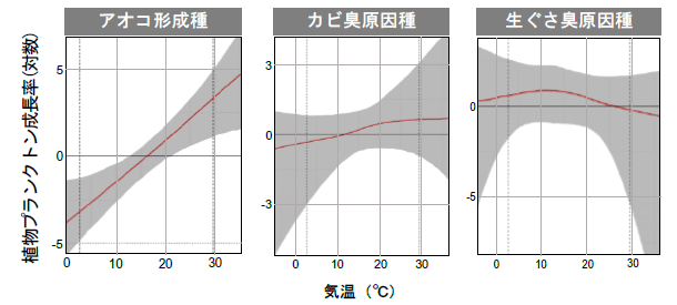 気温と植物プランクトン成長率の関係