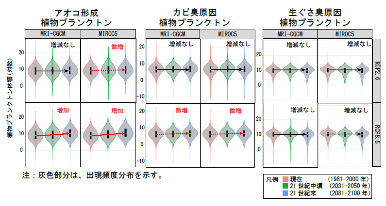 植物プランクトン量の変化