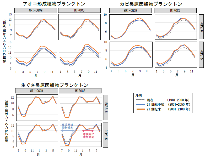 植物プランクトン量の変化（月別）