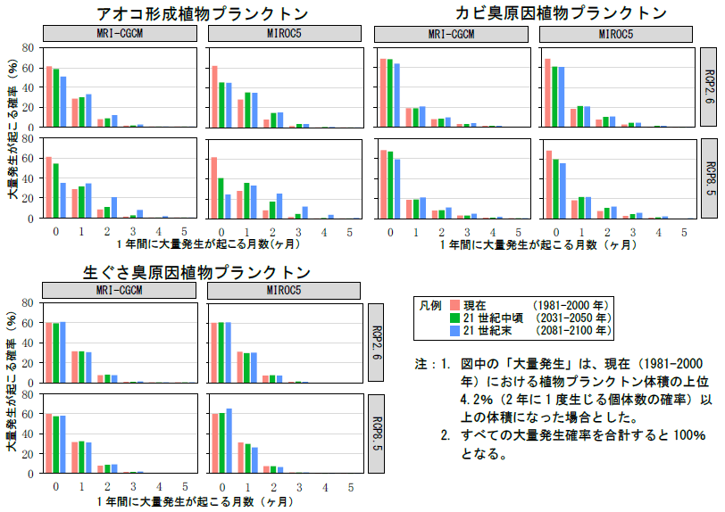 年間大量発生月数の予測結果