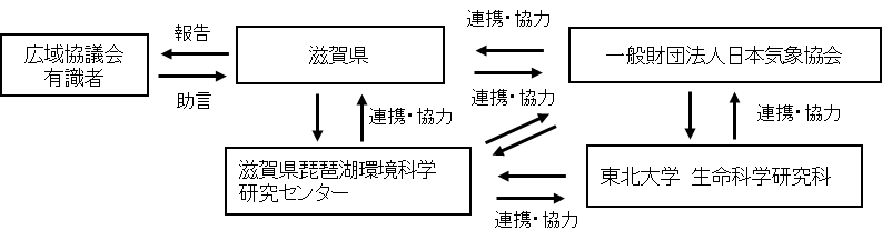 実施体制図（調査項目4-6）