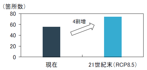 設計指針の整備水準を満たしていないため池の増加度合