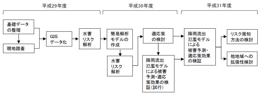 実施スケジュール