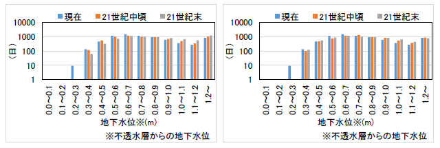 地下水位の予測結果（MRI-CGCM3、左図：RCP2.6、右図：RCP8.5）