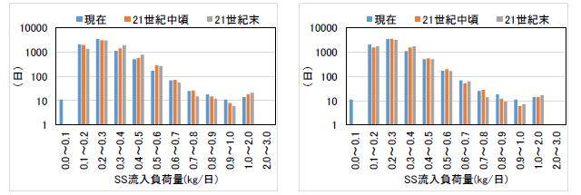 SSの予測結果（MRI-CGCM3、左図：RCP2.6、右図：RCP8.5）