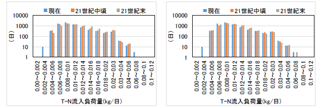 T-Nの予測結果（MRI-CGCM3、左図：RCP2.6、右図：RCP8.5）