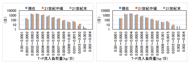 T-Pの予測結果（MRI-CGCM3、左図：RCP2.6、右図：RCP8.5）
