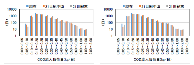 CODの予測結果（MRI-CGCM3、左図：RCP2.6、右図：RCP8.5）