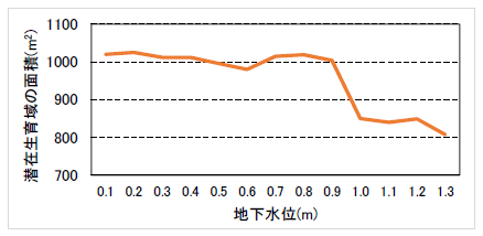 地下水位の変化に伴う低茎湿生群落の潜在生育域