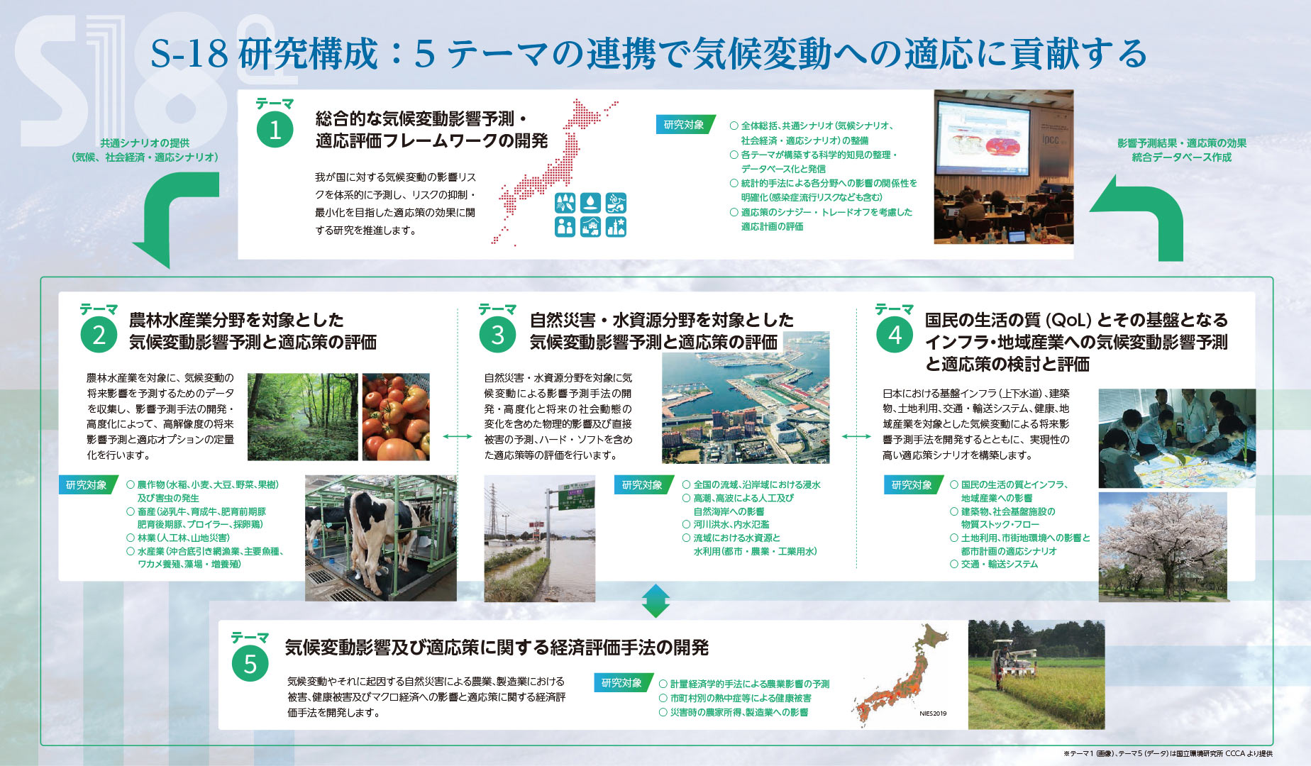 S-18 研究構成：5つのテーマの連携で気候変動への適応に貢献する。
・テーマ1.総合的な気候変動影響予測・適応評価フレームワークの開発
・テーマ2.農林水産業分野を対象とした気候変動影響予測と適応策の評価
・テーマ3.自然災害・水資源分野を対象とした気候変動影響予測と適応策の評価
・テーマ4.国民の生活の質（QoL）とその基盤となるインフラ・地域産業への気候変動影響予測と適応策の検討と評価
・テーマ5.気候変動影響及び適応策に関する経済評価手法の開発