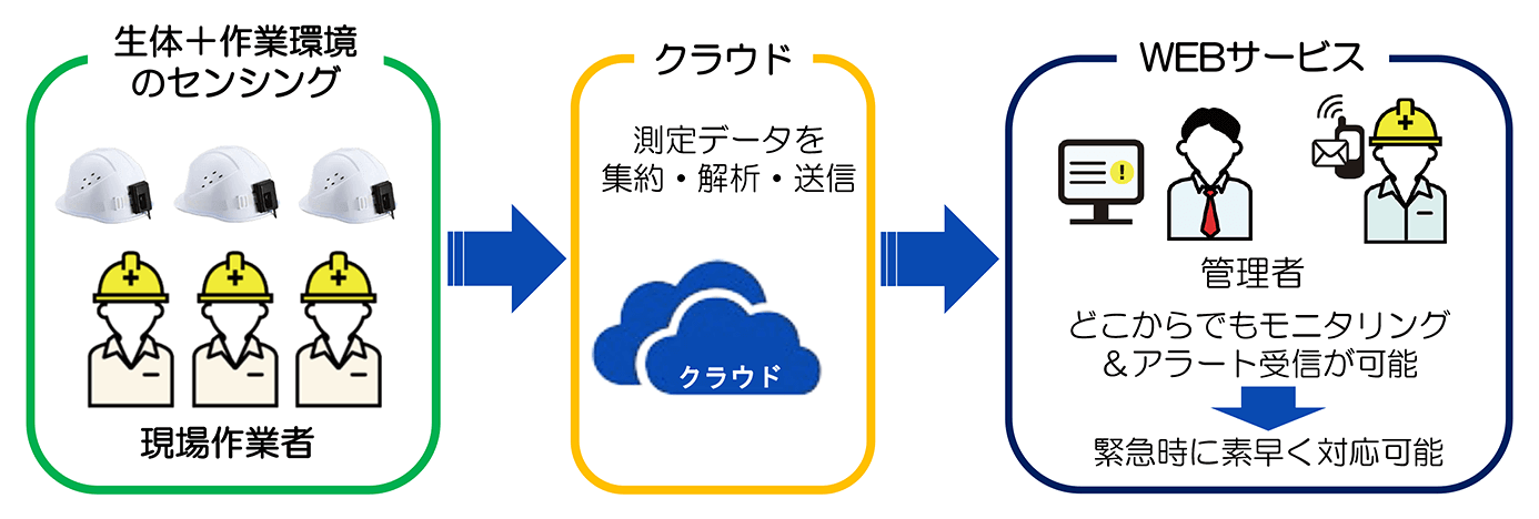 作業者安全モニタリングシステムの概要：
・1.生体および作業環境のセンシング
・2.クラウドで測定データを集約・解析・送信
・3.WEBサービスで管理者がどこからでもモニタリング＆アラート受信ができ、緊急時に素早く対応可能