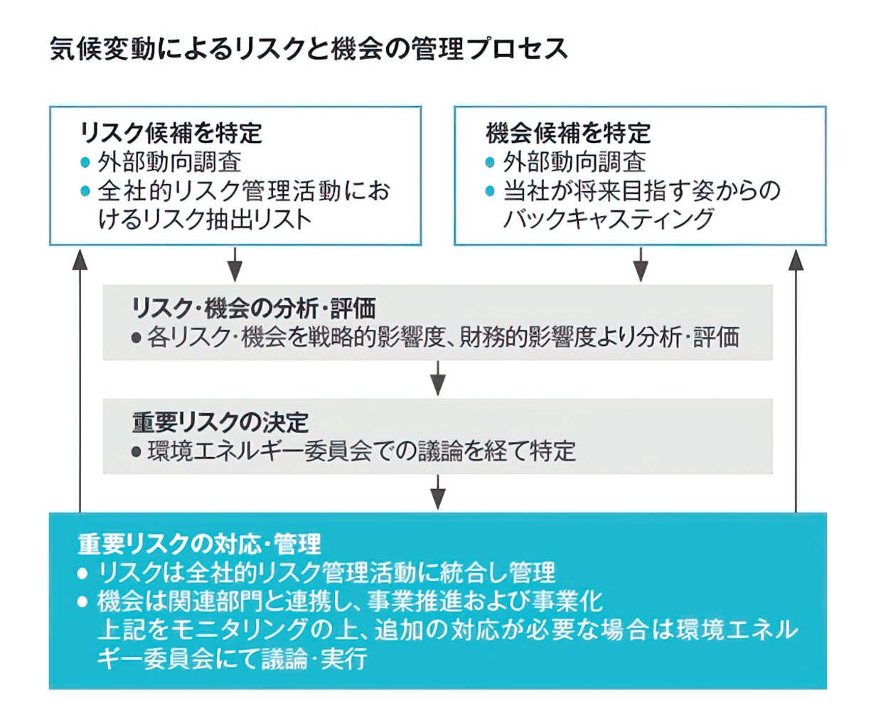 気候変動によるリスクと機会の管理プロセス：
・1.リスク候補を特定、もしくは機会候補を特定
・2.リスク・機会の分析・評価
・3.重要リスクの決定
・4.重要リスクの対応・管理
（以下繰り返し）