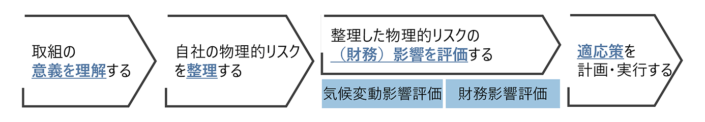 ※企業経営における気候変動適応の取組ステップ：
・1.取組の意義を理解する
・2.自社の物理的リスクを整理する
・3.整理した物理的リスクの (財務)影響を評価する（気候変動影響評価、財務影響評価）
・4.適応策を計画・実行する