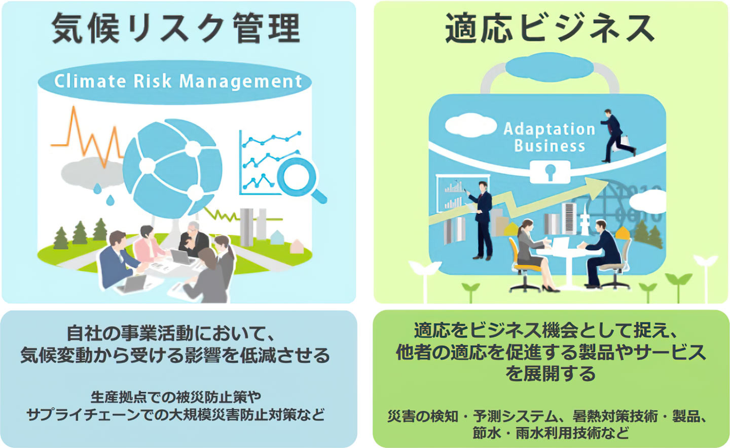 「気候リスク管理」は、自社の事業活動において、気候変動から受ける影響を低減させることで、生産拠点での被災防止策やサプライチェーンでの大規模災害防止対策などが挙げられます。
「適応ビジネス」は「適応」をビジネス機会として捉え、他者の適応を促進する製品やサービス を展開することで、災害の検知・予測システム、暑熱対策技術・製品、節水・雨水利用技術などが挙げられます。