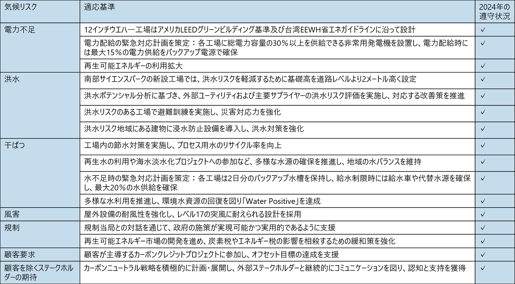 ※TSMC社の気候リスク適応基準は、項目として、「適応基準」「電力不足」「洪水」「干ばつ」「風害」「規制」「顧客要求」「顧客を除くステークホルダーの期待」を挙げ、それぞれの項目に応じて適用基準を設けている。2024年度はすべて遵守している。