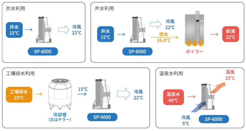 「ナチュラルコンデンサー SP-6000」に活用できる熱源水