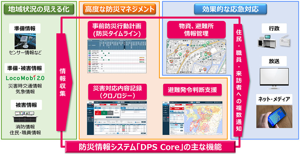 防災情報システム「DPS Core」概要