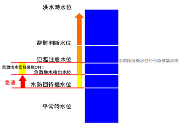 Six-step warning of the river water level and rapid water level rise warning function (Note 5)