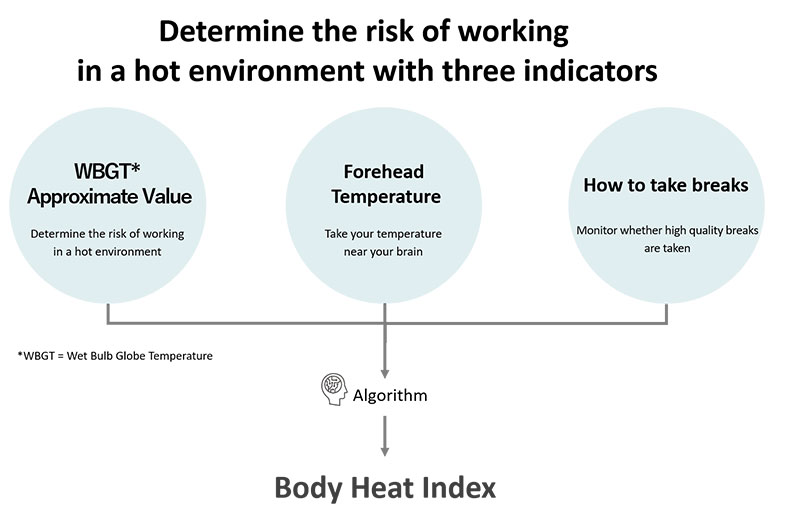 Monitoring Indicators and Body Heat Index