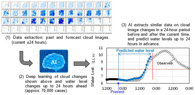 Forecasting procedure for new features