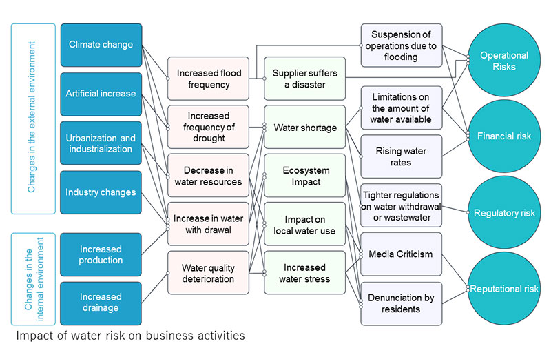 Water risk impact on business activities