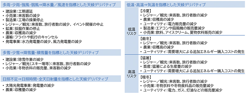 企業が被る損失（財務リスク）をヘッジ（軽減）することが可能な事例（指標）