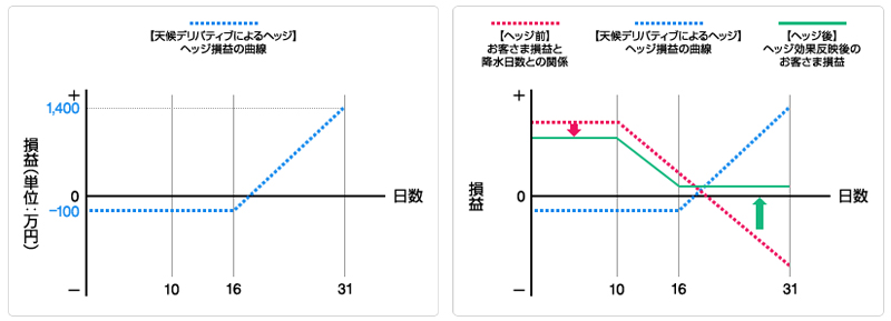 リスクヘッジのイメージ