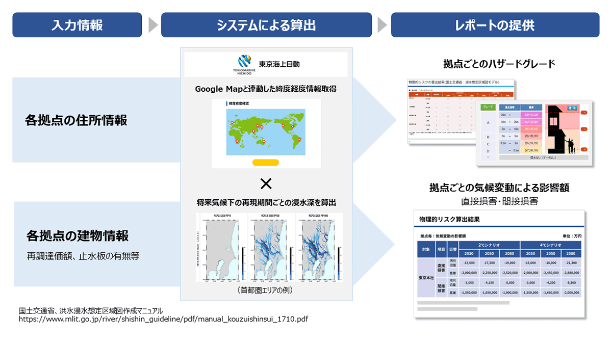 システムサービスの概要