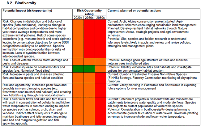 表１　気候変動リスク評価の表の一部（種の多様性について） 