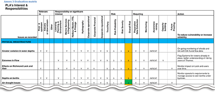 表2.　気候変動リスク評価の表の一部