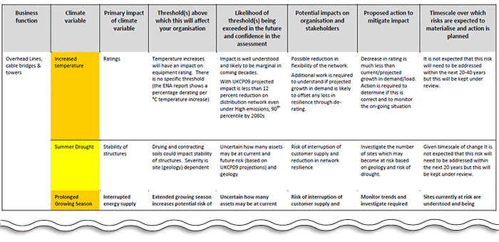 表2.　気候変動影響のリスク評価結果及び考えうる適応策の取りまとめ表の一部 