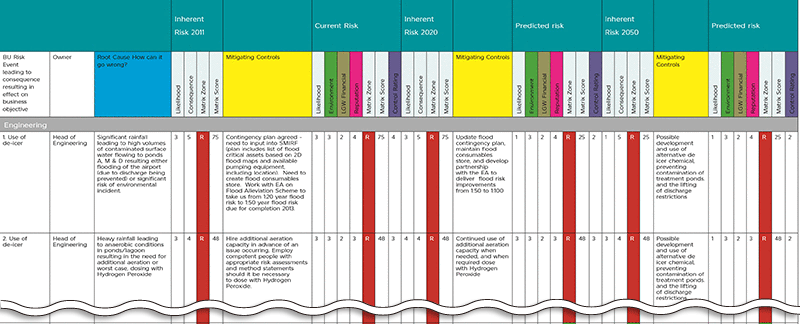 表1.　気候変動影響のリスク評価結果の取りまとめ表の一部