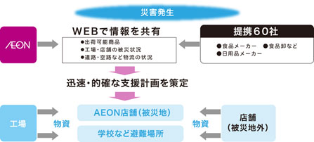 図２　BCP（事業継続計画）ポータルサイトを活用した災害時システム