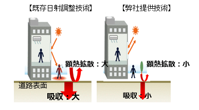 熱線再帰ウィンドーフィルム「Albeedo」の概要
