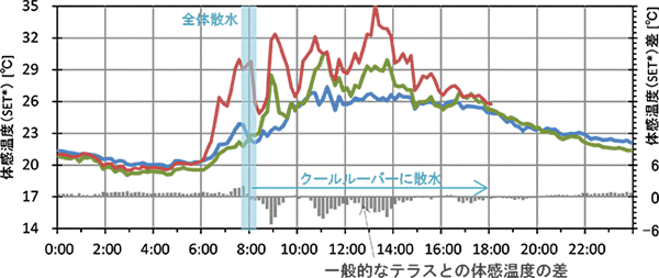 パッシブクーリングアイテムの有無による体感温度(SET*)の違い 
