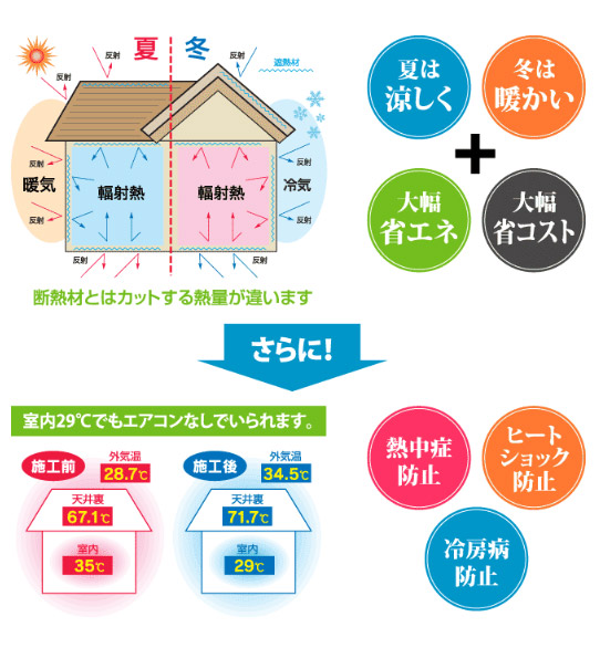屋外用遮熱工法(トタン板)
屋根材の温度が80℃になっても素足で歩ける屋根