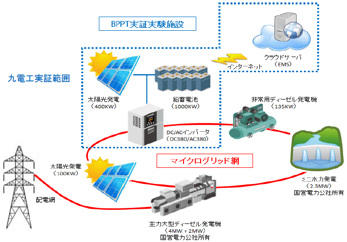 インドネシア・スンバ島マイクログリッド施設概要 
