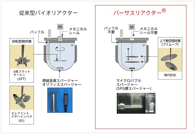 バーサスリアクター®の概念図 