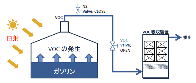 外気および日射からの入熱によりタンク内貯蔵温度上昇によりVOCが気化。
VOCを含んだガス層が温度上昇による膨張で排気される。 