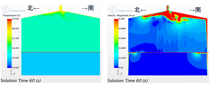 動解析シミュレーター解析結果：ガソリンタンクから発生するVOC
- (左)温度分布、(右)流速分布 ※中央部赤線は液面位置 