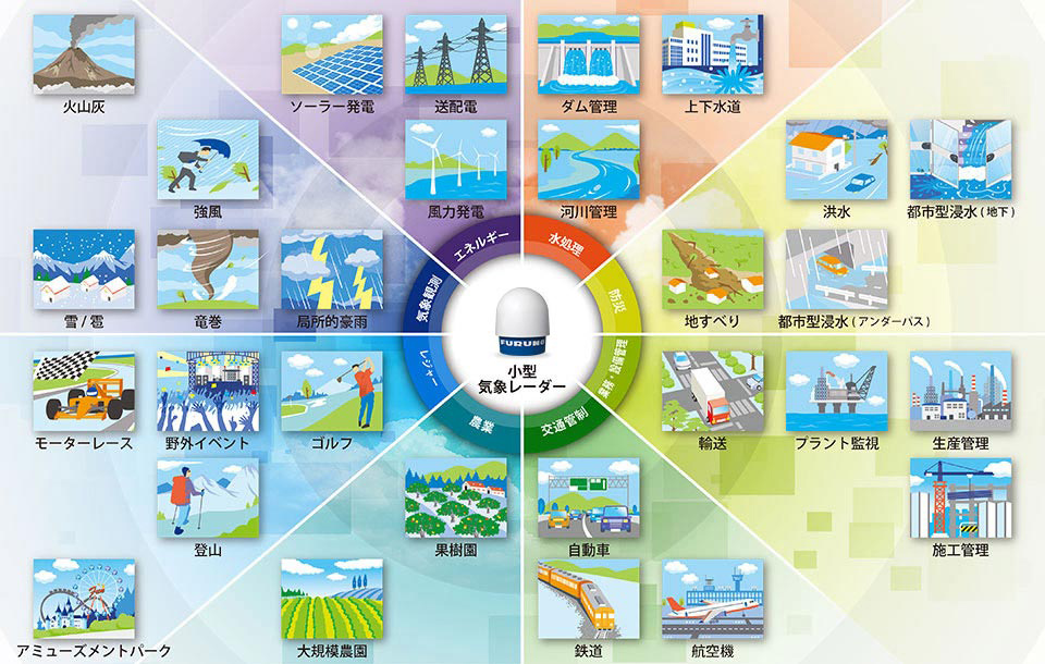 今後期待される小型X帯ドップラー気象レーダーの活用フィールド 