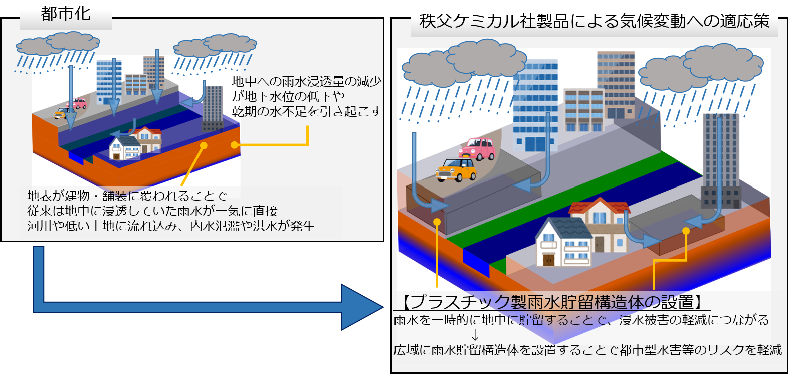 秩父ケミカル社製品による気候変動への適応策 