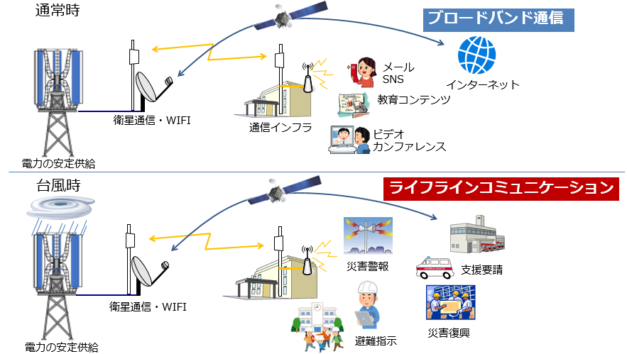 緊急時における災害対策システムのイメージ