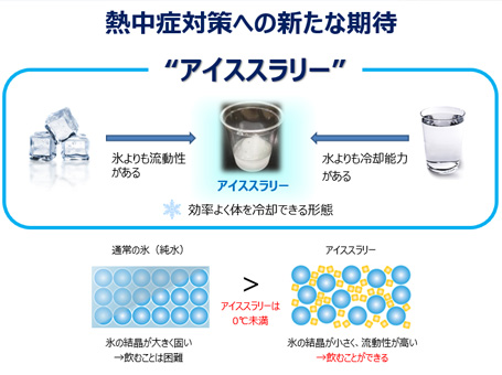 アイススラリーの身体冷却効果