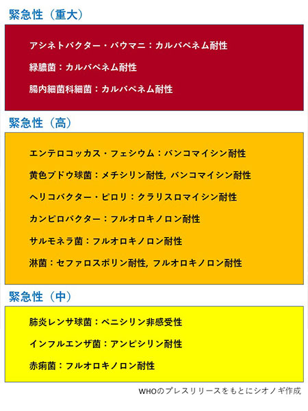 WHOが公表した新規抗菌薬が緊急に必要な薬剤耐性菌のリスト