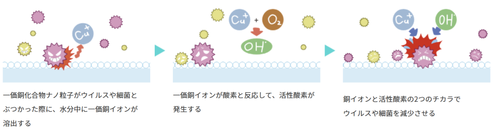 抗ウイルス・抗菌のメカニズム