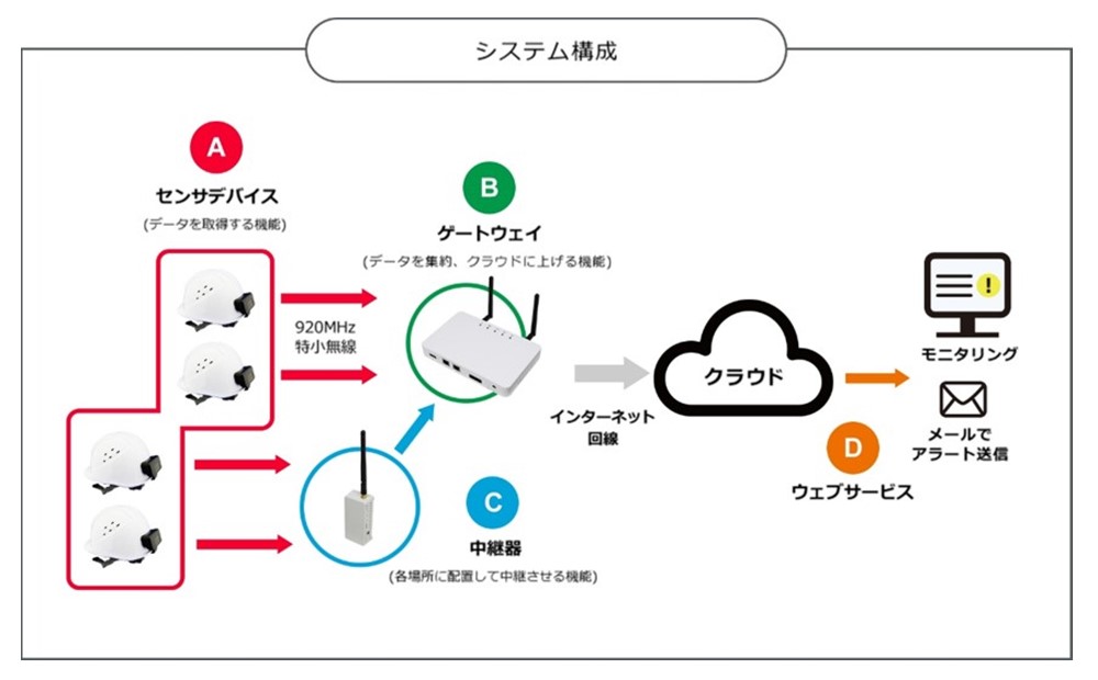 作業者安全モニタリングシステムの概略