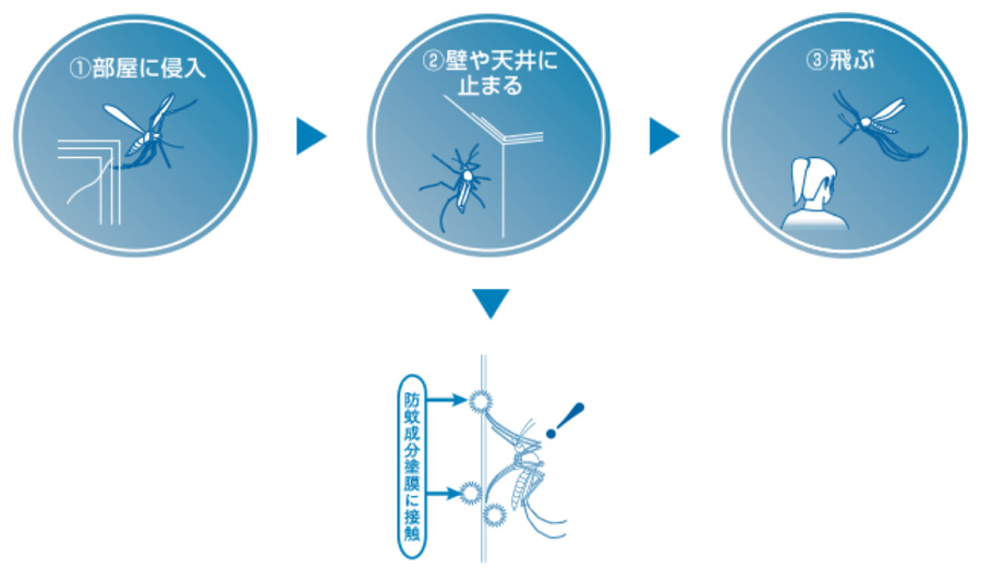 防蚊塗料「カンサイ・アンチモスキート・ペイント」の仕組み 
