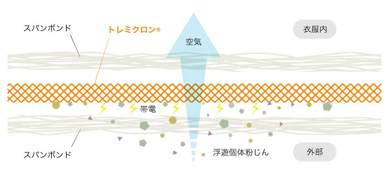 東レ帯電不織布トレミクロンⓇ不織布構図 