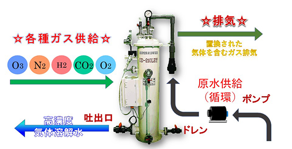 「酸素ファイター」の仕組み